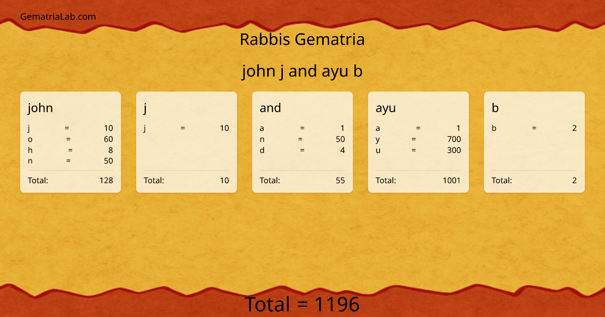 john j and ayu b in rabbis Gematria